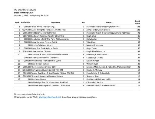 May 2026 Breed Standings