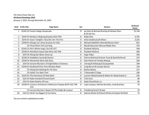 December 2025 All Breed Standings