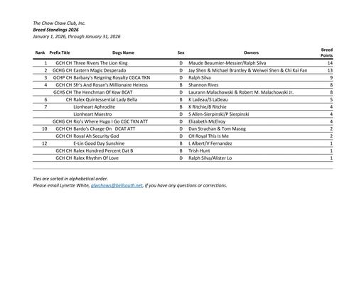January 2026 Breed Standings