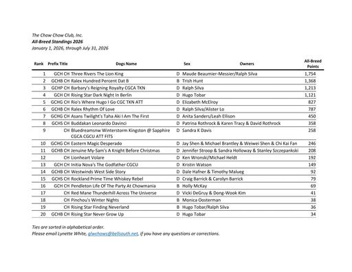 July 2026 All Breed Standings