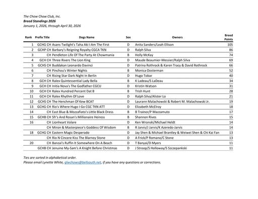 April 2026 Breed Standings