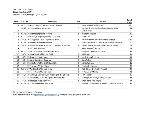 August 2025 Breed Standings
