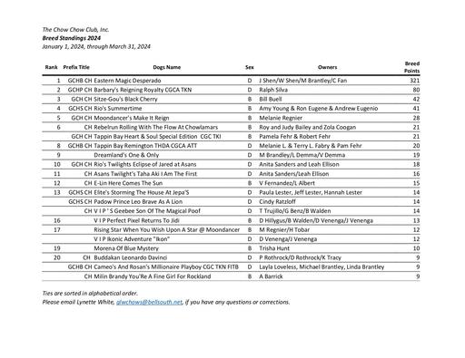March 2024 Breed Standings