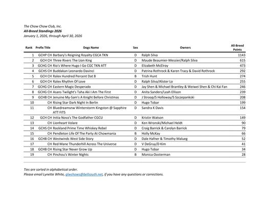 April 2026 All Breed Standings