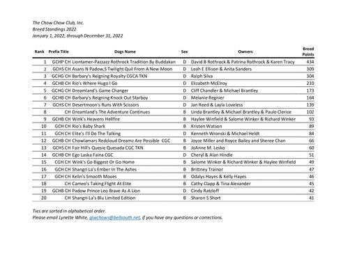 December 2022 Breed Standings
