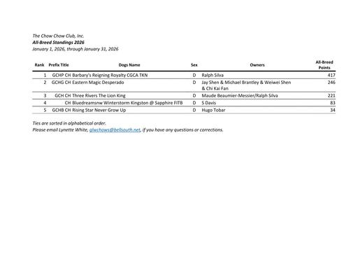 January 2026 All Breed Standings