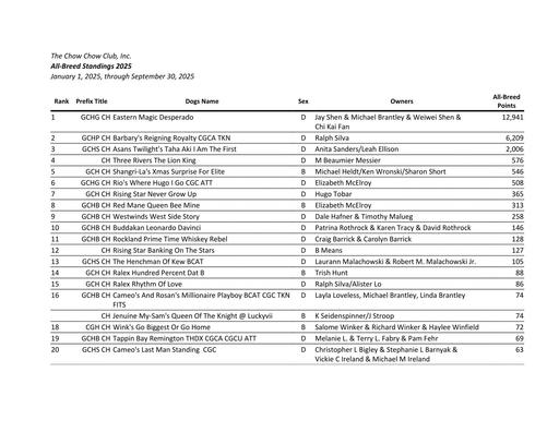 September 2025 All Breed Standings