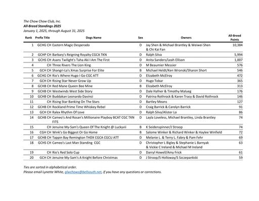August 2025 All Breed Standings