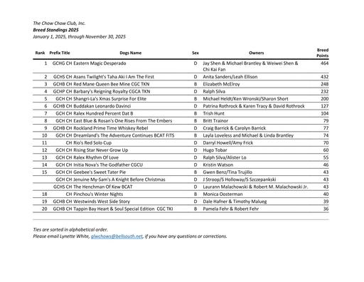 November 2025 Breed Standings