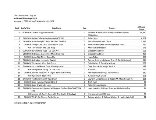 November 2025 All Breed Standings