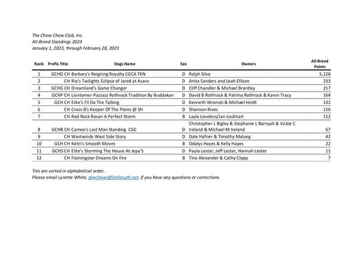 February 2023 All Breed Standings