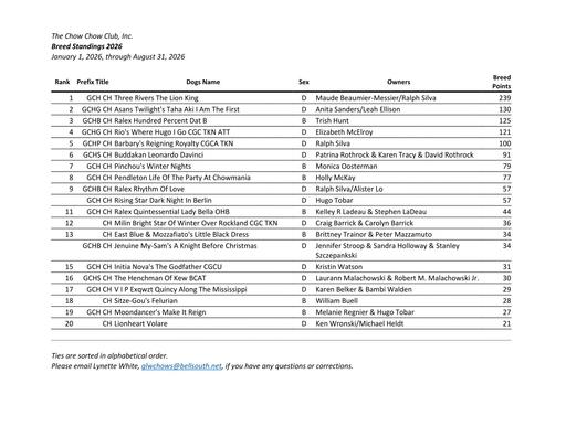 August 2026 Breed Standings