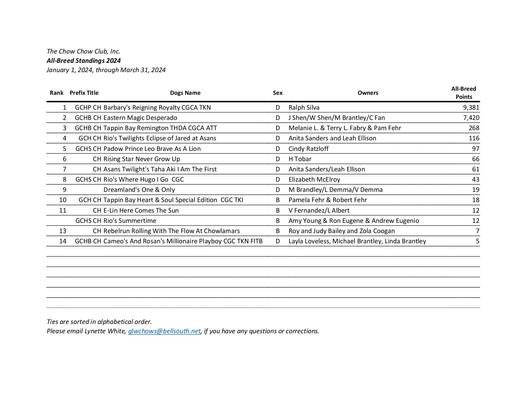 March 2024 All Breed Standings