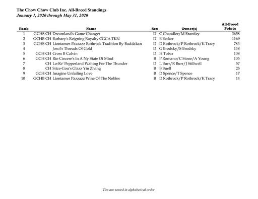 CCCI All-Breed Points May 2020 v1