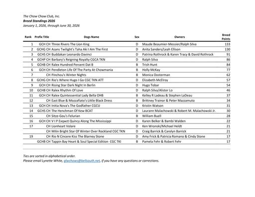 June 2026 Breed Standings