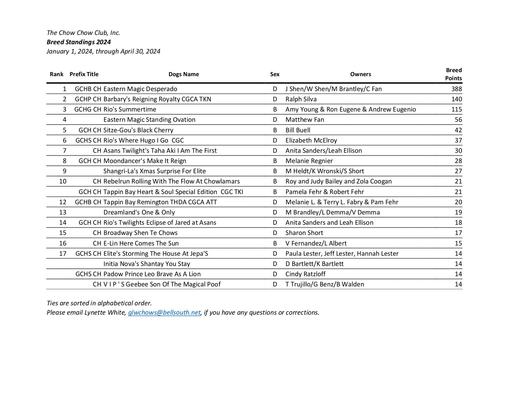 April 2024 Breed Standings