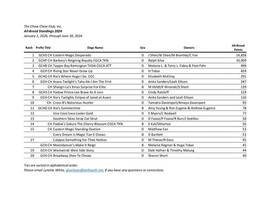 June 2024 All Breed Standings