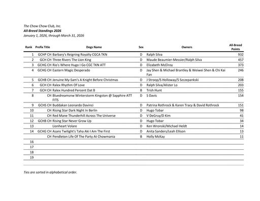 March 2026 All Breed Standings