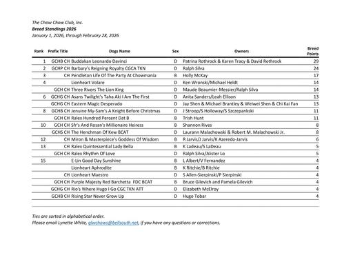 February 2026 Breed Standings