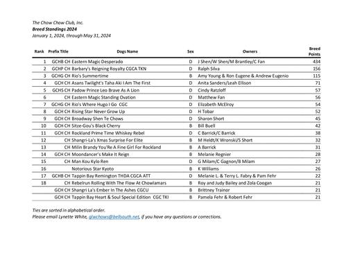 May 2024 Breed Standings