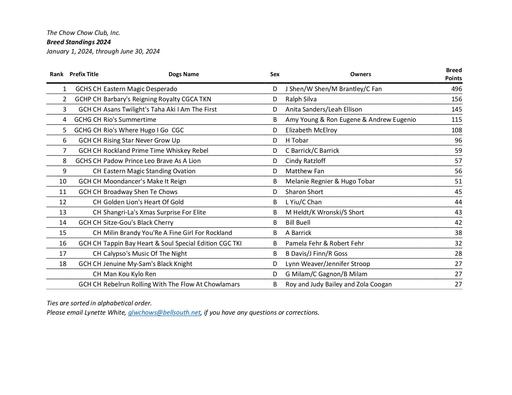 June 2024 Breed Standings