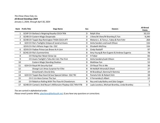 April 2024 All Breed Standings