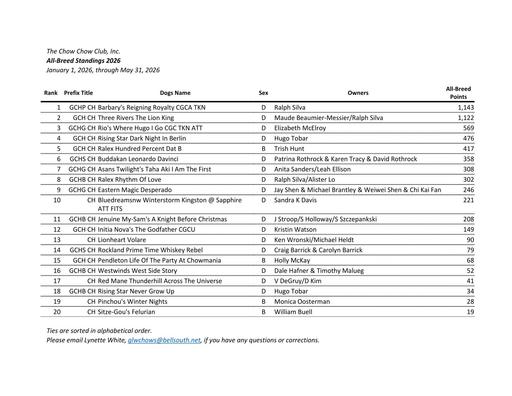 May 2026 All Breed Standings