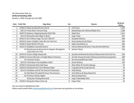 June 2026 All Breed Standings