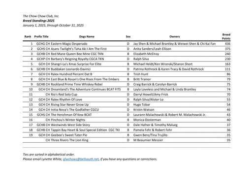 October 2025 Breed Standings