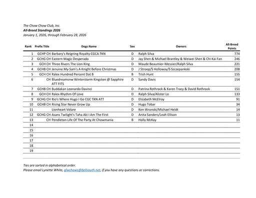 February 2026 All Breed Standings