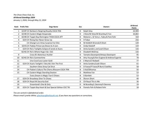 May 2024 All Breed Standings