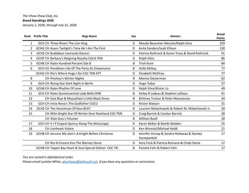 July 2026 Breed Standings