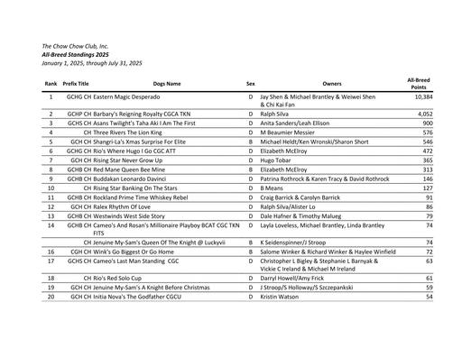July 2025 All Breed Standings