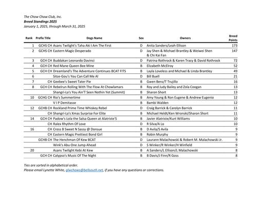 March 2025 Breed Standings