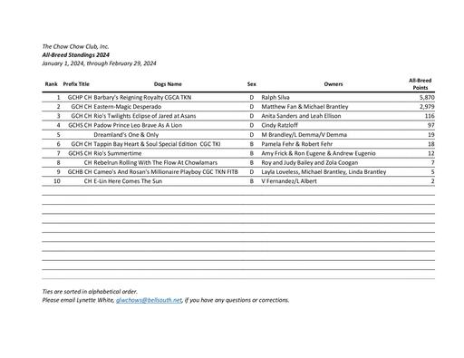 February 2024 All Breed Standings