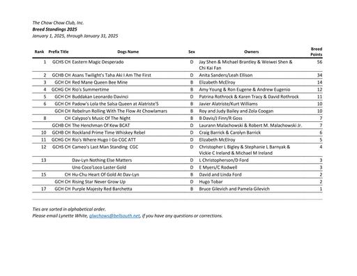 January 2025 Breed Standings