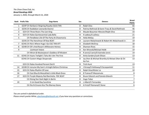 March 2026 Breed Standings